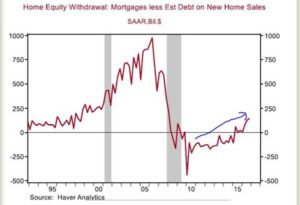 equity lines of credit problems